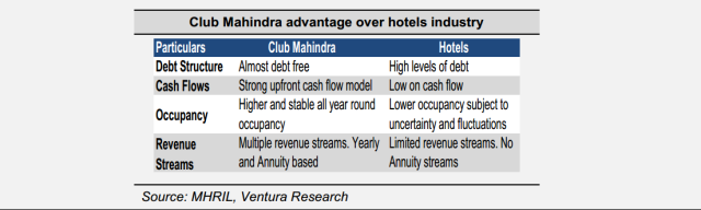 Club Mahindra vs Hotels