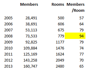 Members per room